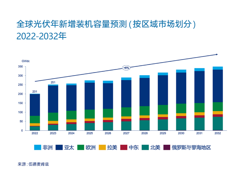 250GW akan ditambahkan secara global pada tahun 2023! Tiongkok telah memasuki era 100GW